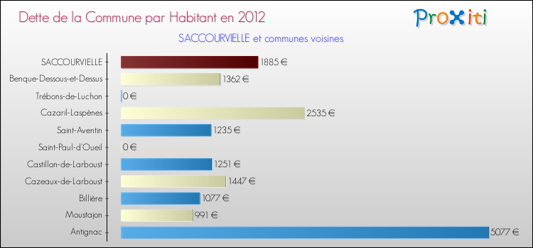 Dette par habitant de la commune en 2012 pour SACCOURVIELLE et les communes proches Comparaison de la dette par habitant de la commune en 2012 pour SACCOURVIELLE et les communes voisines