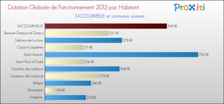Montant des dotations globales de fonctionnement DGF par Habitant pour SACCOURVIELLE et les communes proches Comparaison des des dotations globales de fonctionnement DGF par habitant pour SACCOURVIELLE et les communes voisines