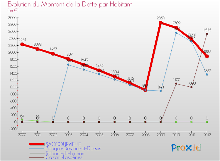 Evolution de la dette par habitant pour la commune de SACCOURVIELLE et les communes proches de 2000 à 2012 Comparaison de la dette par habitant pour SACCOURVIELLE et les communes voisines de 2000 à 2012