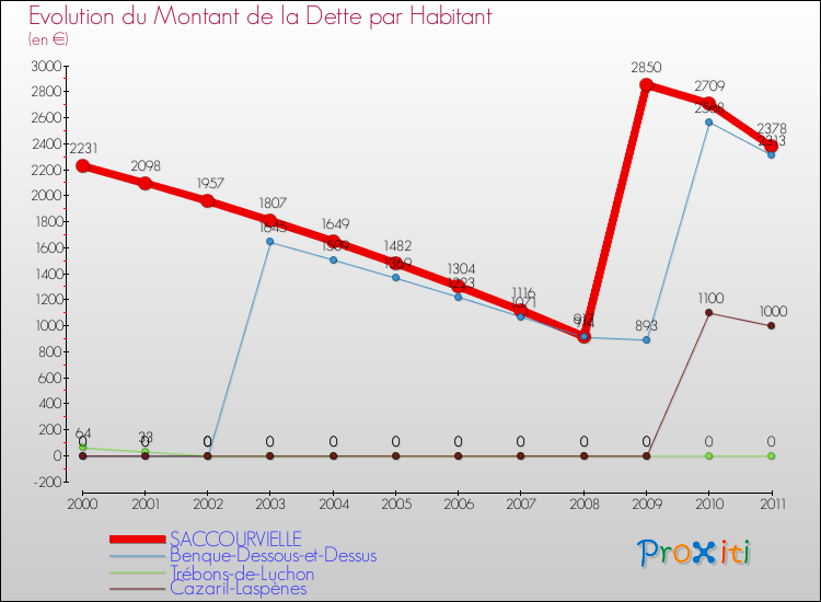 Evolution de la dette par habitant pour la commune de SACCOURVIELLE et les communes proches Comparaison de la dette par habitant pour SACCOURVIELLE et les communes voisines