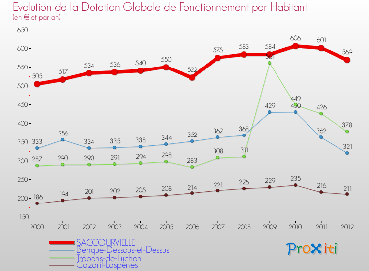 Evolution et montant de la dotation globale de fonctionnement par Habitant pour SACCOURVIELLE et les communes proches Comparaison des dotations globales de fonctionnement par habitant pour SACCOURVIELLE et les communes voisines