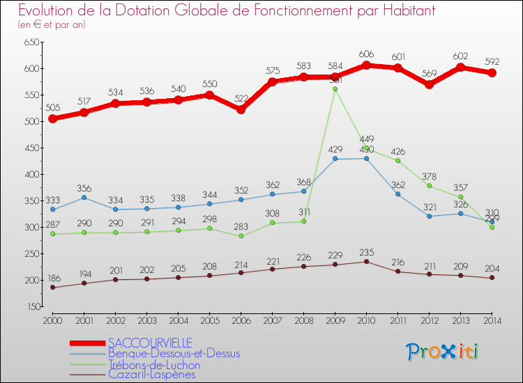 Evolution et montant de la dotation globale de fonctionnement par Habitant pour SACCOURVIELLE et les communes proches de 2000 à 2014. Comparaison des dotations globales de fonctionnement par habitant pour SACCOURVIELLE et les communes voisines de 2000 à 2014.