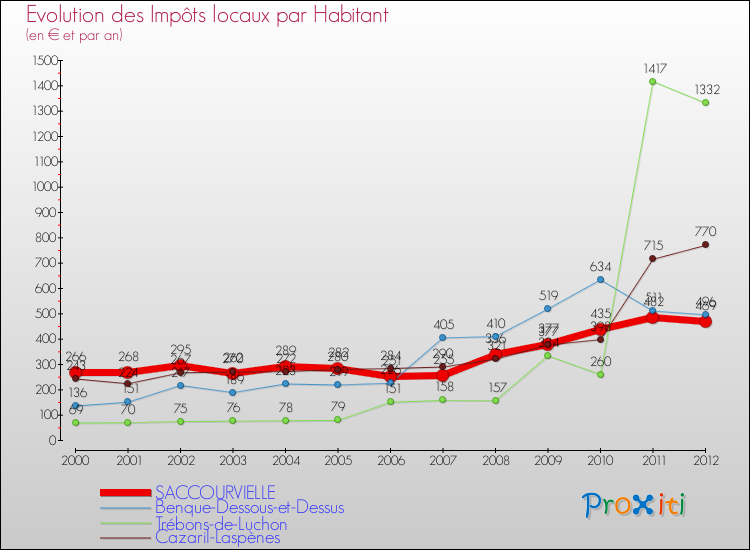 Evolution et montant des impôts locaux par Habitant pour SACCOURVIELLE et les communes proches Comparaison des impôts locaux par habitant pour SACCOURVIELLE et les communes voisines