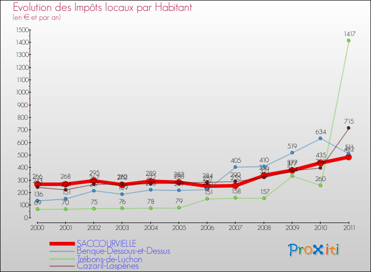 Evolution et montant des impôts locaux par Habitant pour SACCOURVIELLE et les communes proches Comparaison des impôts locaux par habitant pour SACCOURVIELLE et les communes voisines