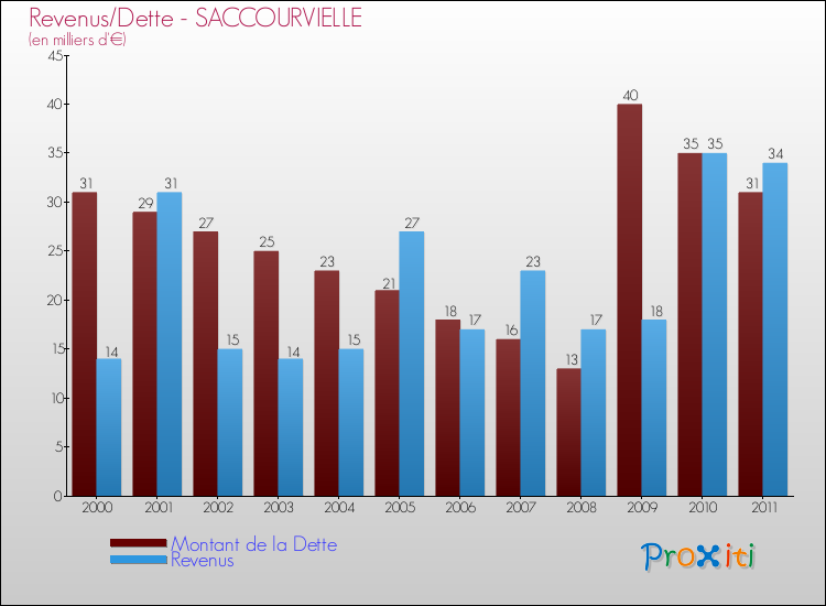 Evolution comparée de la dette et des revenus pour la commune de SACCOURVIELLE de 2000 à 2011 Comparaison de la dette et des revenus pour SACCOURVIELLE de 2000 à 2011