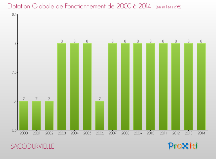 Evolution du montant de la Dotation Globale de Fonctionnement pour la commune de SACCOURVIELLE de 2000 à 2014 Evolution du montant de la Dotation Globale de Fonctionnement pour SACCOURVIELLE de 2000 à 2014