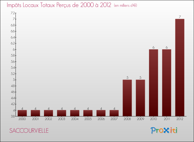 Evolution des Impôts Locaux pour la commune de SACCOURVIELLE de 2000 à 2012 Evolution des Impôts Locaux pour SACCOURVIELLE de 2000 à 2012