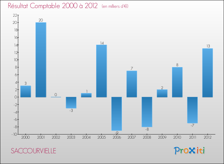 Evolution du résultat comptable pour la commune de SACCOURVIELLE de 2000 à 2012 Evolution du résultat comptable pour SACCOURVIELLE de 2000 à 2012