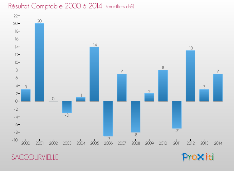 Evolution du résultat comptable pour la commune de SACCOURVIELLE de 2000 à 2014 Evolution du résultat comptable pour SACCOURVIELLE de 2000 à 2014