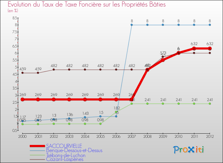 Evolution du taux de la taxe foncière sur le bati pour SACCOURVIELLE et les communes proches de 2000 à 2012 Comparaison des taux de taxe foncière sur le bati pour SACCOURVIELLE et les communes voisines de 2000 à 2012