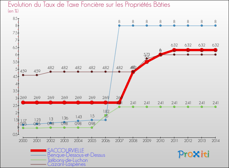 Evolution du taux de la taxe foncière sur le bati pour SACCOURVIELLE et les communes proches de 2000 à 2014 Comparaison des taux de taxe foncière sur le bati pour SACCOURVIELLE et les communes voisines de 2000 à 2014