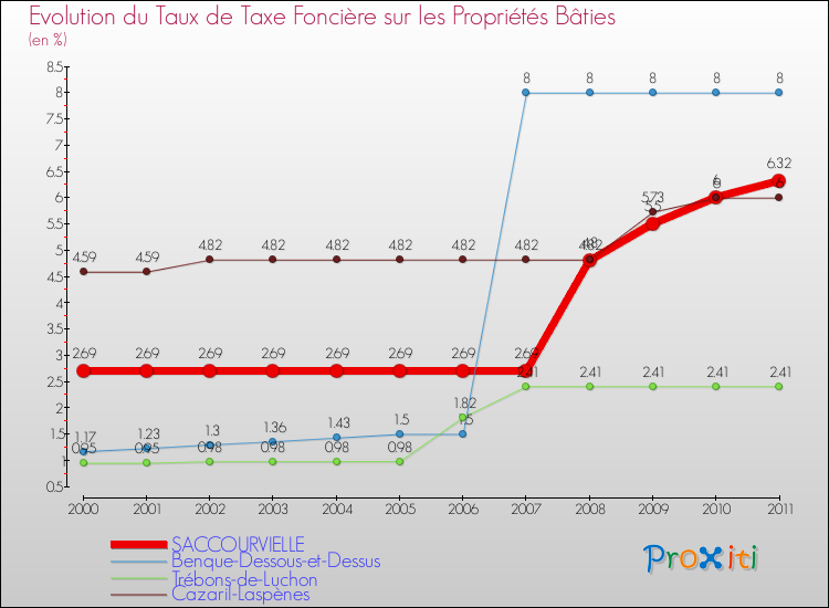 Evolution du taux de la taxe foncière sur le bati pour SACCOURVIELLE et les communes proches Comparaison des taux de taxe foncière sur le bati pour SACCOURVIELLE et les communes voisines