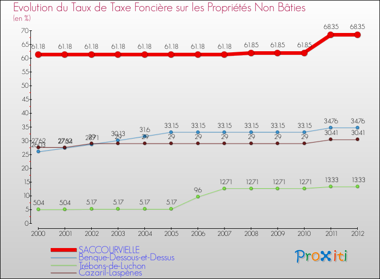 Evolution du taux de la taxe foncière sur les immeubles et terrains non batis pour SACCOURVIELLE et les communes proches de 2000 à 2012 Comparaison des taux de la taxe foncière sur les immeubles et terrains non batis pour SACCOURVIELLE et les communes voisines de 2000 à 2012