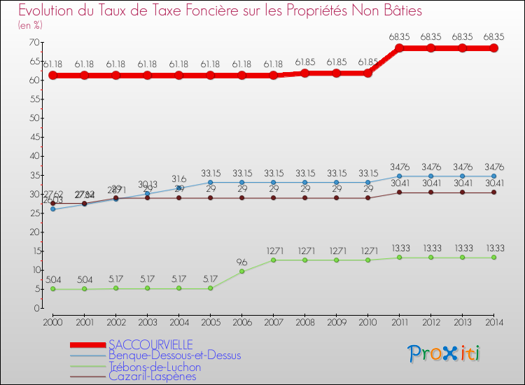 Evolution du taux de la taxe foncière sur les immeubles et terrains non batis pour SACCOURVIELLE et les communes proches de 2000 à 2014 Comparaison des taux de la taxe foncière sur les immeubles et terrains non batis pour SACCOURVIELLE et les communes voisines de 2000 à 2014
