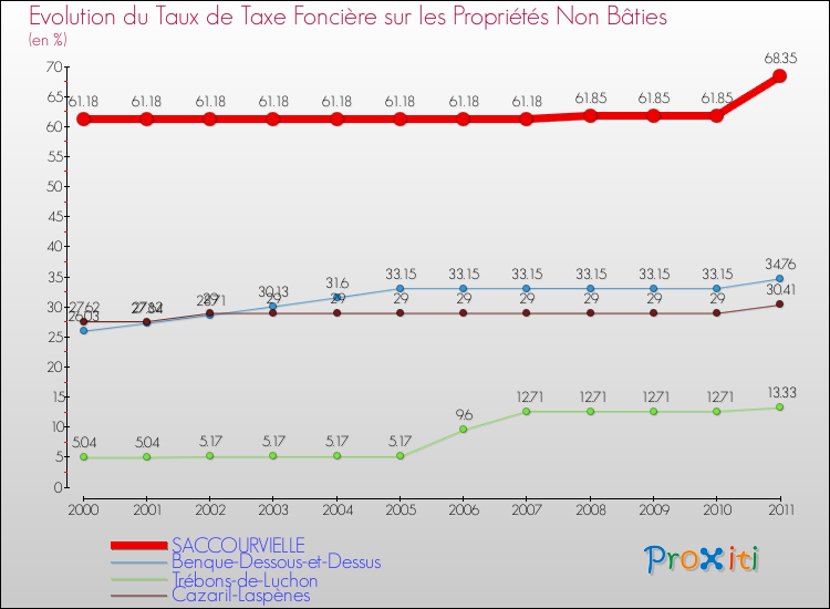 Evolution du taux de la taxe foncière sur les immeubles et terrains non batis pour SACCOURVIELLE et les communes proches Comparaison des taux de la taxe foncière sur les immeubles et terrains non batis pour SACCOURVIELLE et les communes voisines