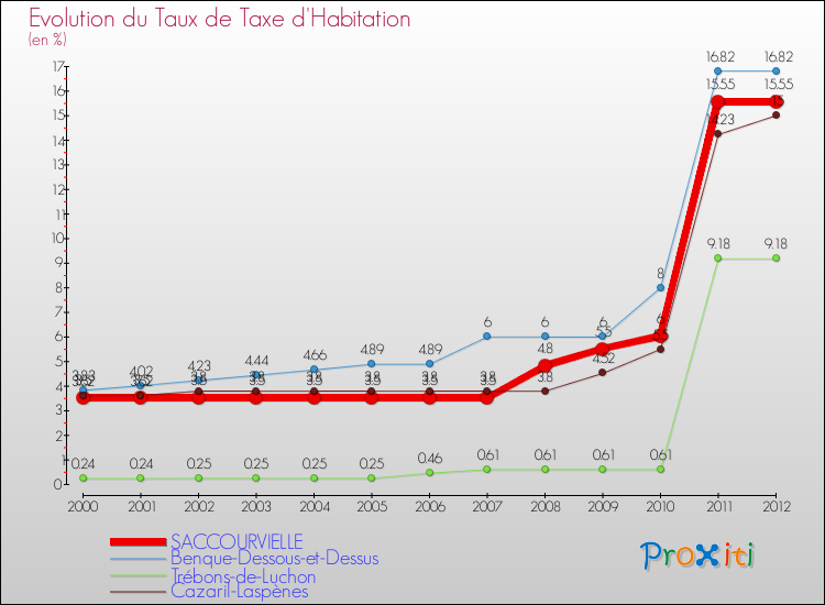 Evolution du taux de la taxe d'habitation pour SACCOURVIELLE et les communes proches Comparaison des taux de la taxe d'habitation pour SACCOURVIELLE et les communes voisines