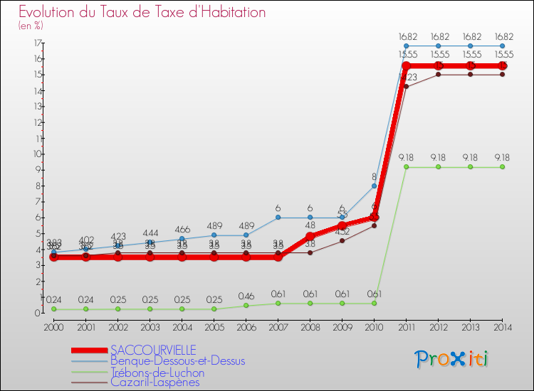 Evolution du taux de la taxe d'habitation pour SACCOURVIELLE et les communes proches de 2000 à 2014 Comparaison des taux de la taxe d'habitation pour SACCOURVIELLE et les communes voisines de 2000 à 2014