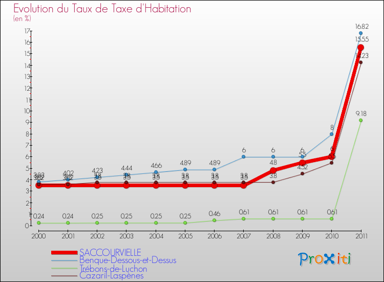 Evolution du taux de la taxe d'habitation pour SACCOURVIELLE et les communes proches Comparaison des taux de la taxe d'habitation pour SACCOURVIELLE et les communes voisines