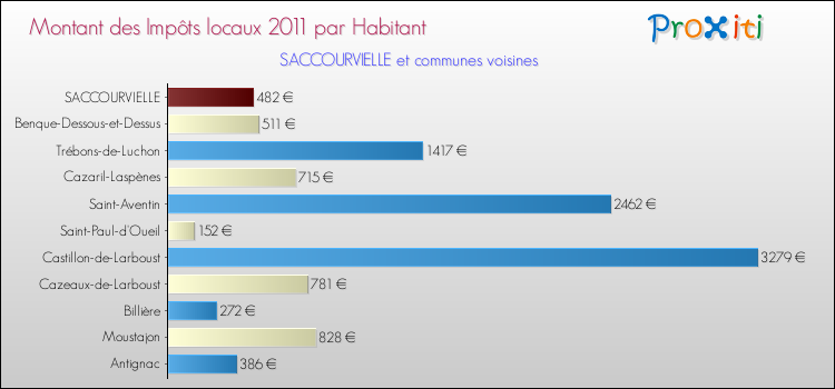 Montant des impôts locaux par Habitant pour SACCOURVIELLE et les communes proches Comparaison des impôts locaux par habitant pour SACCOURVIELLE et les communes voisines
