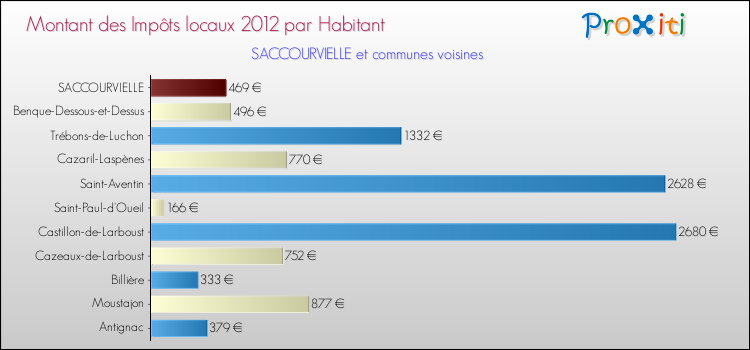 Montant des impôts locaux par Habitant pour SACCOURVIELLE et les communes proches Comparaison des impôts locaux par habitant pour SACCOURVIELLE et les communes voisines