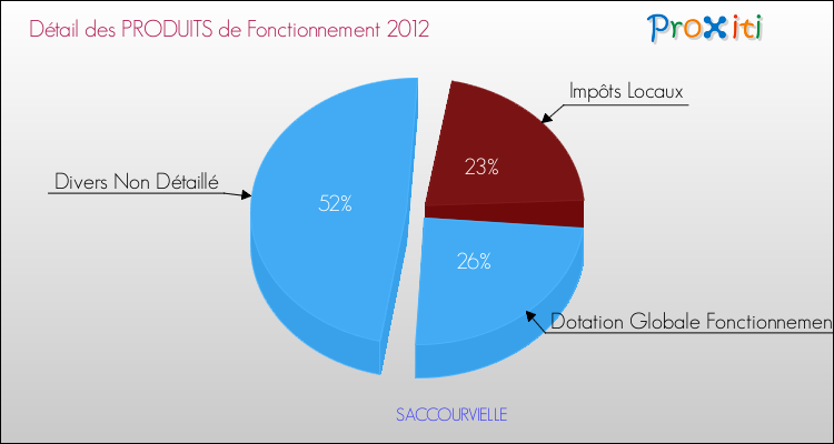Décomposition du Budget de Fonctionnement 2012 de la commune de SACCOURVIELLE Budget de Fonctionnement 2012 pour la commune de SACCOURVIELLE