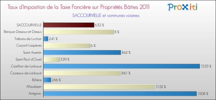 Taux d'imposition de la taxe foncière sur le bati 2011 pour SACCOURVIELLE et les communes proches Comparaison des taux d'imposition de la taxe foncière sur le bati 2011 pour SACCOURVIELLE et les communes voisines