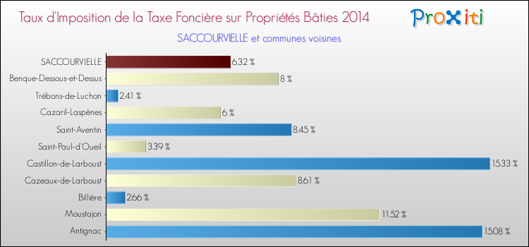 Taux d'imposition de la taxe foncière sur le bati 2014 pour SACCOURVIELLE et les communes proches Comparaison des taux d'imposition de la taxe foncière sur le bati 2014 pour SACCOURVIELLE et les communes voisines
