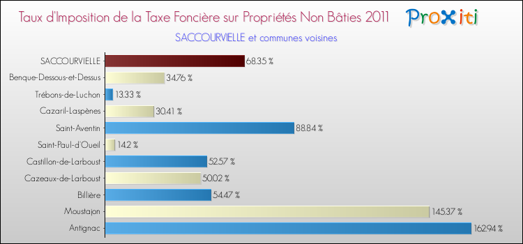Taux d'imposition de la taxe foncière sur les immeubles et terrains non batis 2011 pour SACCOURVIELLE et les communes proches Comparaison des taux d'imposition de la taxe foncière sur les immeubles et terrains non batis 2011 pour SACCOURVIELLE et les communes voisines