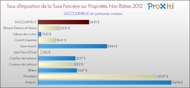 Taux d'imposition de la taxe foncière sur les immeubles et terrains non batis 2012 pour SACCOURVIELLE et les communes proches Comparaison des taux d'imposition de la taxe foncière sur les immeubles et terrains non batis 2012 pour SACCOURVIELLE et les communes voisines