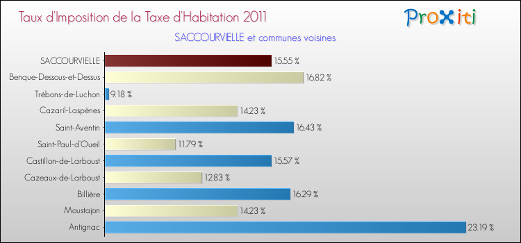 Taux d'imposition de la taxe d'habitation 2011 pour SACCOURVIELLE et les communes proches Comparaison des taux d'imposition de la taxe d'habitation 2011 pour SACCOURVIELLE et les communes voisines