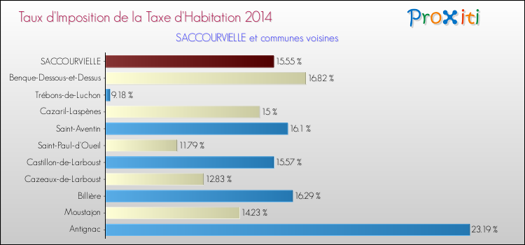 Taux d'imposition de la taxe d'habitation 2014 pour SACCOURVIELLE et les communes proches Comparaison des taux d'imposition de la taxe d'habitation 2014 pour SACCOURVIELLE et les communes voisines