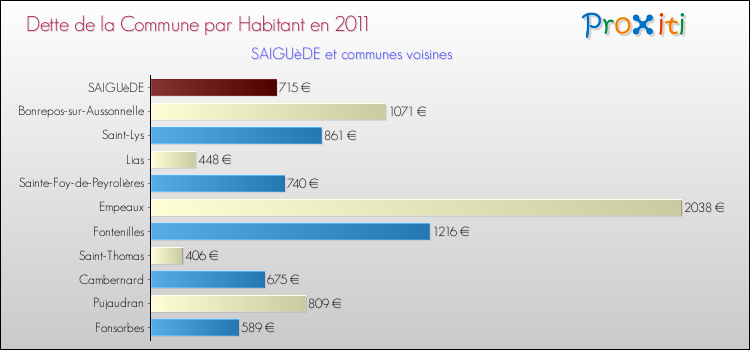 Dette par habitant de la commune en 2011 pour SAIGUèDE et les communes proches Comparaison de la dette par habitant de la commune en 2011 pour SAIGUèDE et les communes voisines