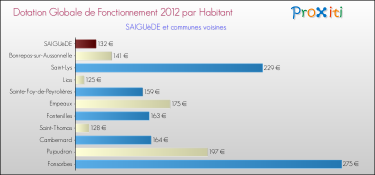 Montant des dotations globales de fonctionnement DGF par Habitant pour SAIGUèDE et les communes proches Comparaison des des dotations globales de fonctionnement DGF par habitant pour SAIGUèDE et les communes voisines