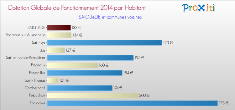 Montant des dotations globales de fonctionnement DGF par Habitant pour SAIGUèDE et les communes proches en 2014. Comparaison des des dotations globales de fonctionnement DGF par habitant pour SAIGUèDE et les communes voisines en 2014.