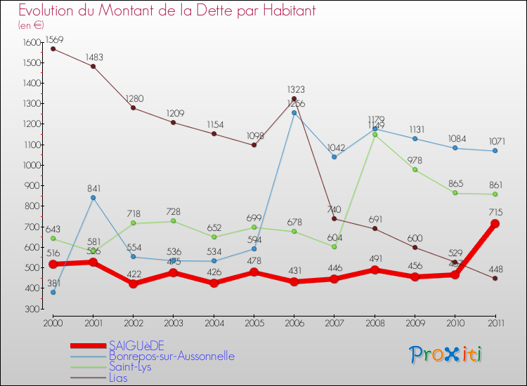 Evolution de la dette par habitant pour la commune de SAIGUèDE et les communes proches Comparaison de la dette par habitant pour SAIGUèDE et les communes voisines