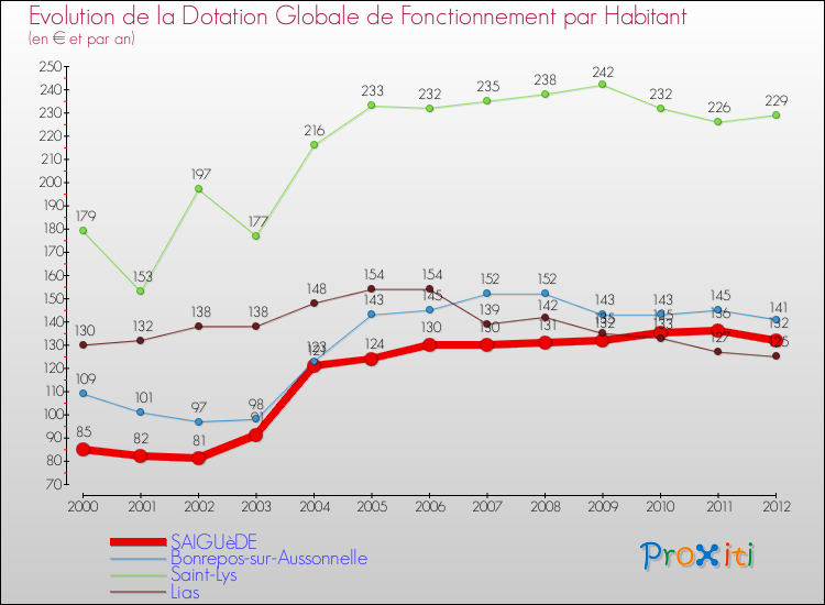 Evolution et montant de la dotation globale de fonctionnement par Habitant pour SAIGUèDE et les communes proches Comparaison des dotations globales de fonctionnement par habitant pour SAIGUèDE et les communes voisines