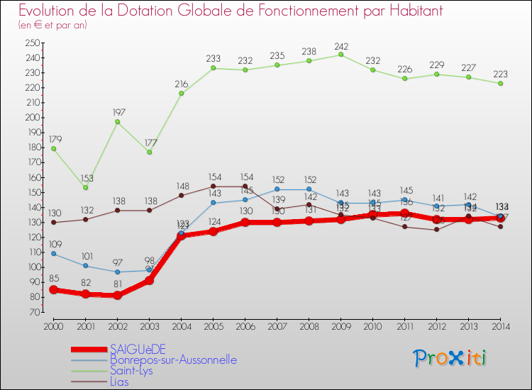 Evolution et montant de la dotation globale de fonctionnement par Habitant pour SAIGUèDE et les communes proches de 2000 à 2014. Comparaison des dotations globales de fonctionnement par habitant pour SAIGUèDE et les communes voisines de 2000 à 2014.
