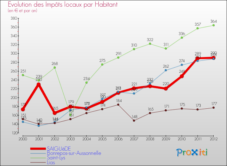 Evolution et montant des impôts locaux par Habitant pour SAIGUèDE et les communes proches Comparaison des impôts locaux par habitant pour SAIGUèDE et les communes voisines