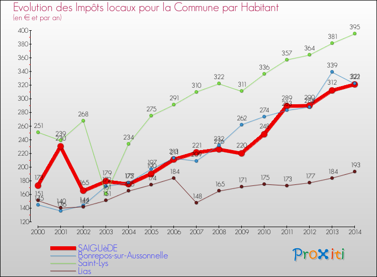 Evolution et montant des impôts locaux par Habitant pour SAIGUèDE et les communes proches de 2000 à 2014 Comparaison des impôts locaux par habitant pour SAIGUèDE et les communes voisines de 2000 à 2014