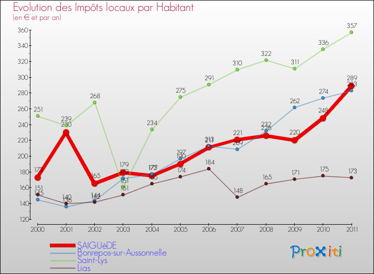 Evolution et montant des impôts locaux par Habitant pour SAIGUèDE et les communes proches Comparaison des impôts locaux par habitant pour SAIGUèDE et les communes voisines