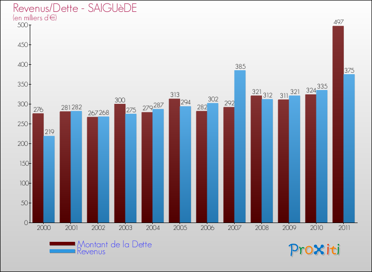 Evolution comparée de la dette et des revenus pour la commune de SAIGUèDE de 2000 à 2011 Comparaison de la dette et des revenus pour SAIGUèDE de 2000 à 2011