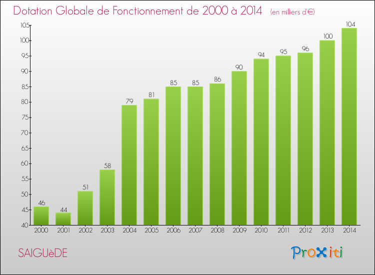 Evolution du montant de la Dotation Globale de Fonctionnement pour la commune de SAIGUèDE de 2000 à 2014 Evolution du montant de la Dotation Globale de Fonctionnement pour SAIGUèDE de 2000 à 2014