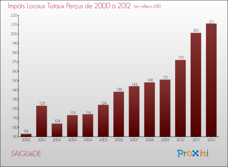 Evolution des Impôts Locaux pour la commune de SAIGUèDE de 2000 à 2012 Evolution des Impôts Locaux pour SAIGUèDE de 2000 à 2012