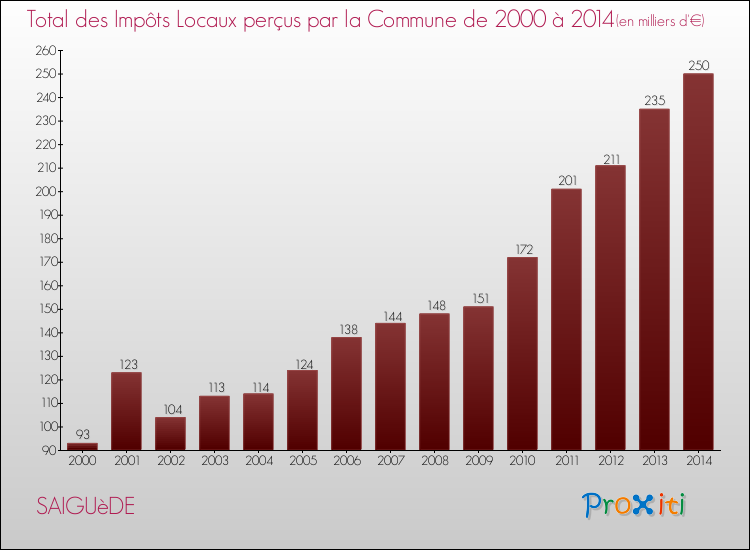 Evolution des Impôts Locaux pour la commune de SAIGUèDE de 2000 à 2014 Evolution des Impôts Locaux pour SAIGUèDE de 2000 à 2014