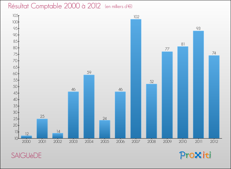 Evolution du résultat comptable pour la commune de SAIGUèDE de 2000 à 2012 Evolution du résultat comptable pour SAIGUèDE de 2000 à 2012