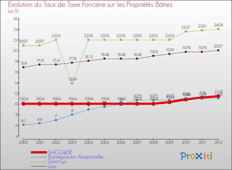 Evolution du taux de la taxe foncière sur le bati pour SAIGUèDE et les communes proches de 2000 à 2012 Comparaison des taux de taxe foncière sur le bati pour SAIGUèDE et les communes voisines de 2000 à 2012