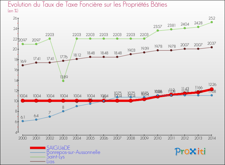 Evolution du taux de la taxe foncière sur le bati pour SAIGUèDE et les communes proches de 2000 à 2014 Comparaison des taux de taxe foncière sur le bati pour SAIGUèDE et les communes voisines de 2000 à 2014