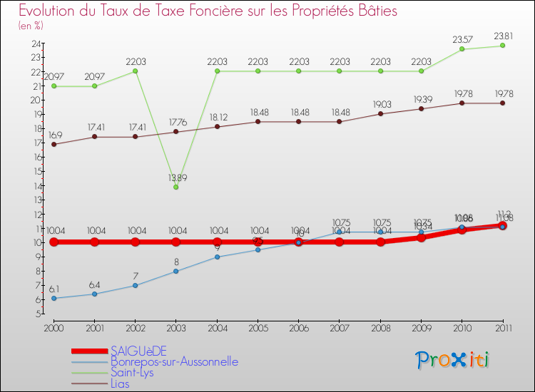 Evolution du taux de la taxe foncière sur le bati pour SAIGUèDE et les communes proches Comparaison des taux de taxe foncière sur le bati pour SAIGUèDE et les communes voisines