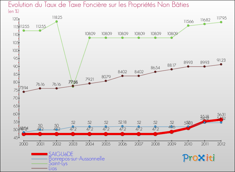 Evolution du taux de la taxe foncière sur les immeubles et terrains non batis pour SAIGUèDE et les communes proches de 2000 à 2012 Comparaison des taux de la taxe foncière sur les immeubles et terrains non batis pour SAIGUèDE et les communes voisines de 2000 à 2012