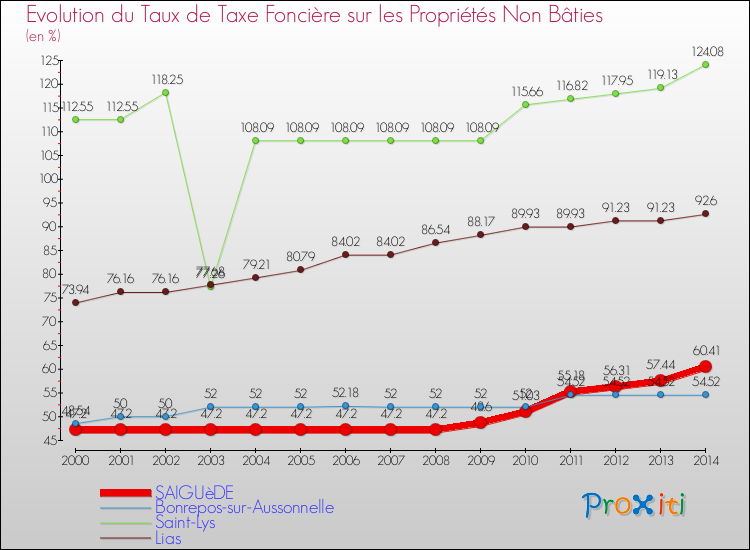 Evolution du taux de la taxe foncière sur les immeubles et terrains non batis pour SAIGUèDE et les communes proches de 2000 à 2014 Comparaison des taux de la taxe foncière sur les immeubles et terrains non batis pour SAIGUèDE et les communes voisines de 2000 à 2014